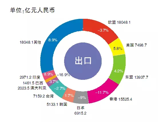 2015照明出口增速险守两位数，美国东盟成亮点（内附数据）