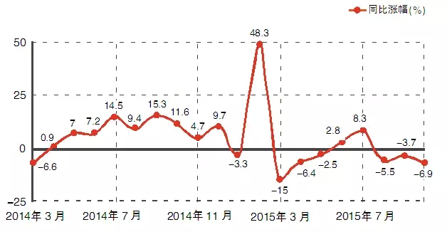 2015照明出口增速险守两位数，美国东盟成亮点（内附数据）